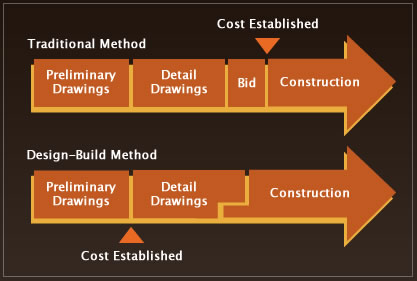 design-build process